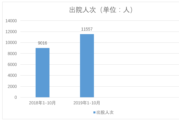 医院绩效管理