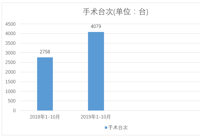 医院绩效管理