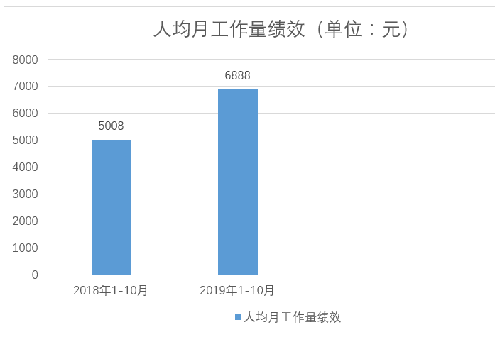 医院绩效管理 医院绩效管理