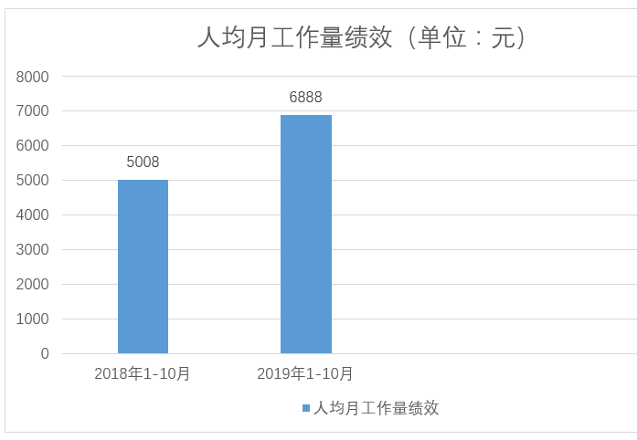 医院绩效管理