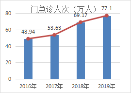 医院绩效管理