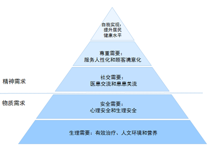 医院管理咨询