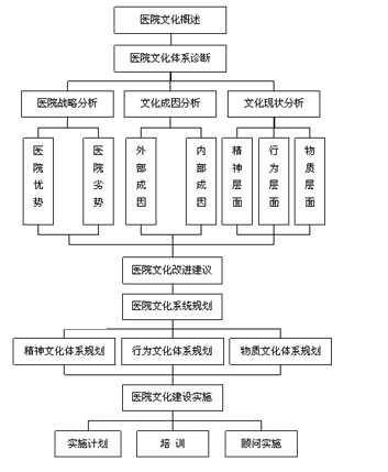 医院管理咨询