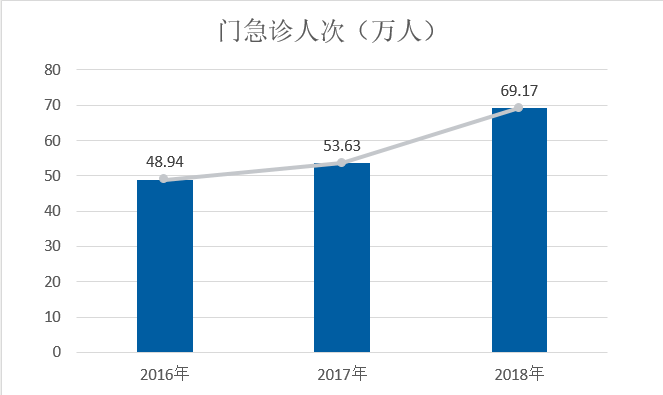 医院绩效管理