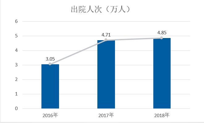 医院绩效管理