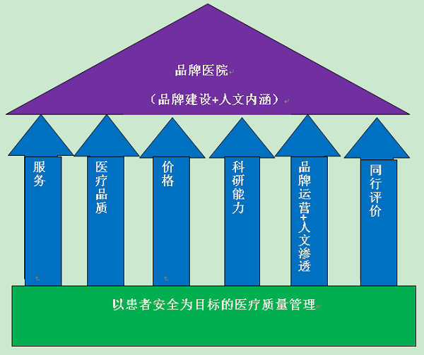 医院品牌建设