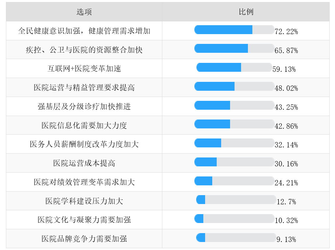 医院绩效管理