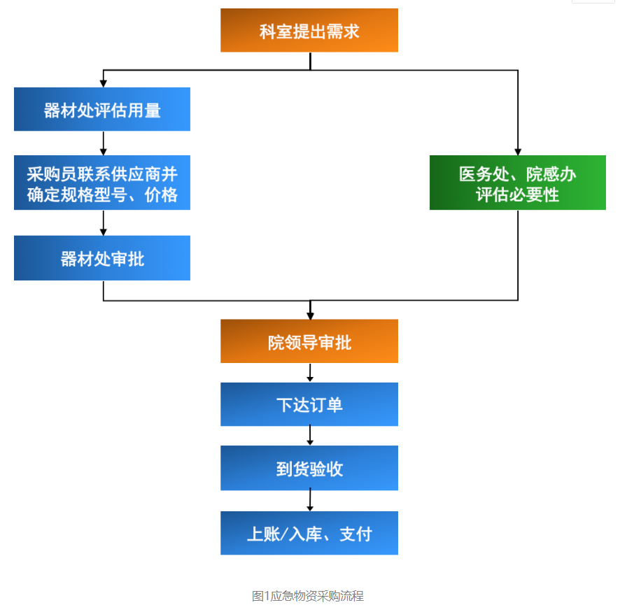 医院管理