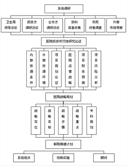 医院管理