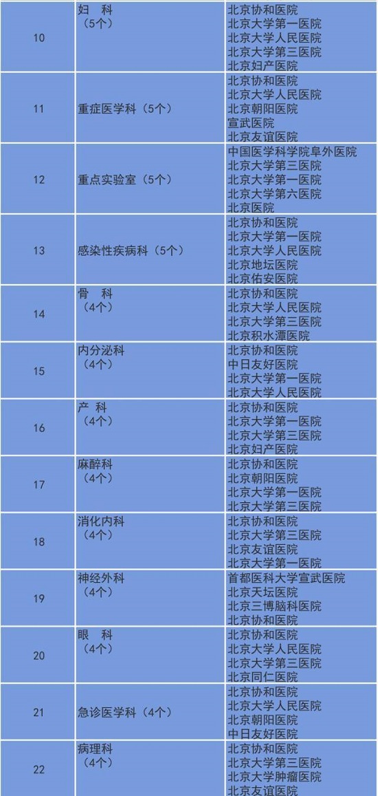 医院学科建设
