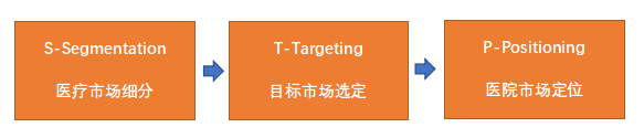 医院经营战略