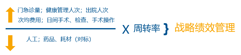 医院经营战略