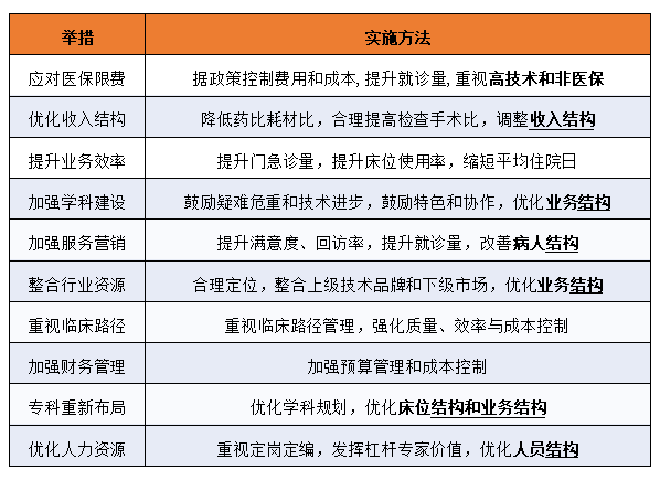 医院经营战略