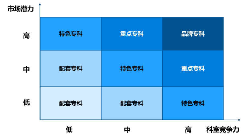 医院经营战略