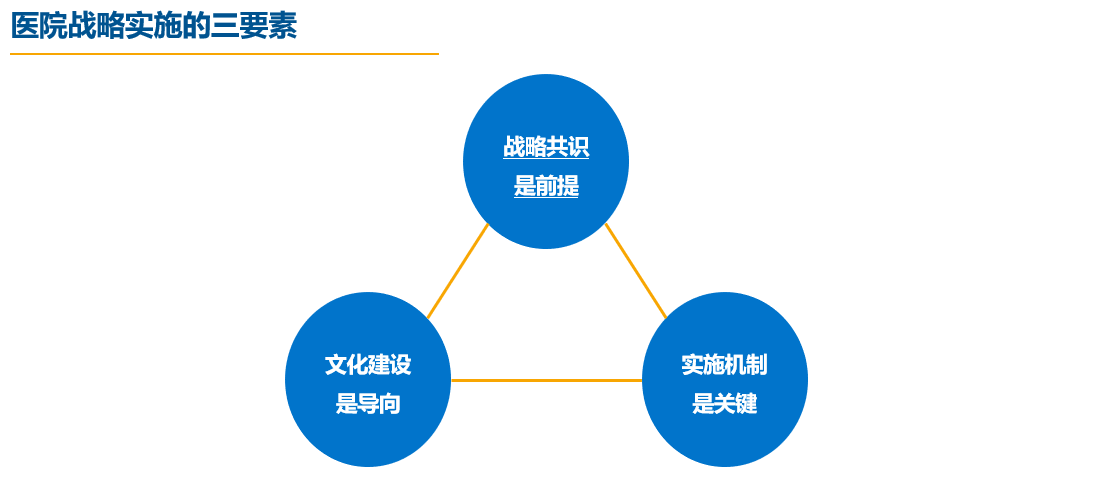 医院经营战略