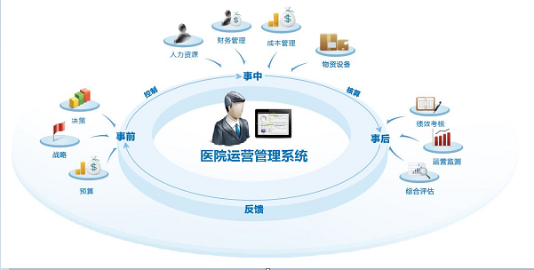 医院经营管理