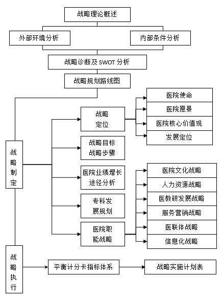 医院管理 医院管理