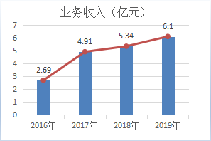 医院绩效管理