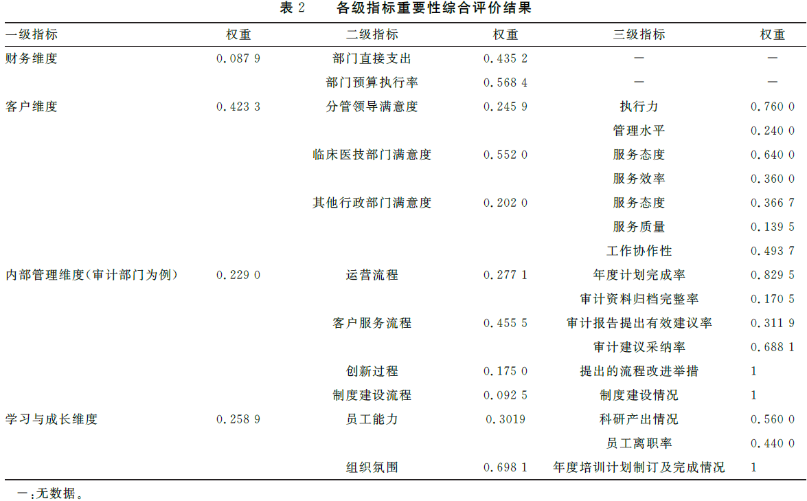 医院绩效