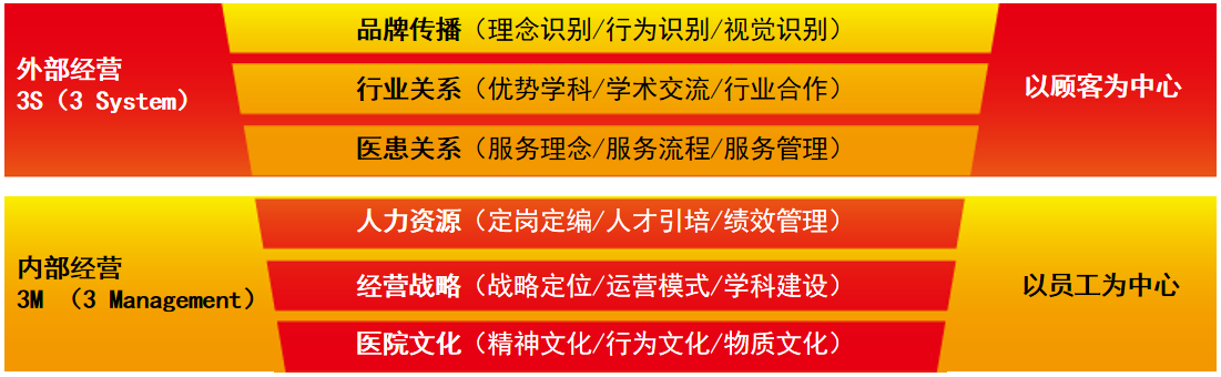 医院管理