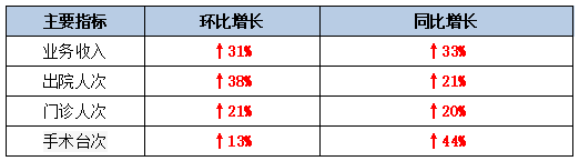 医院管理