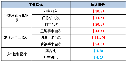 医院管理