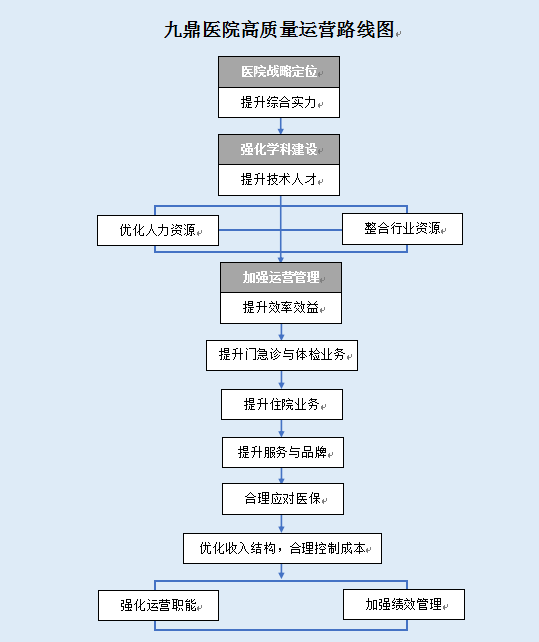 医院管理咨询 医院管理咨询