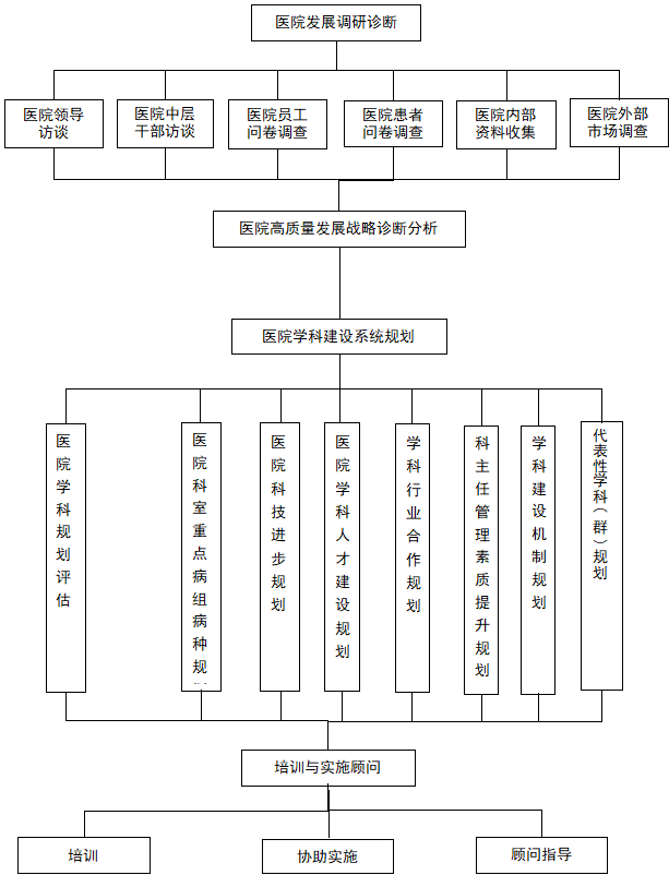 医院绩效咨询 医院绩效咨询