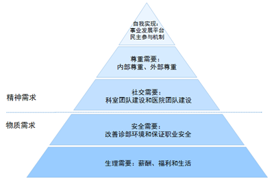 医院绩效咨询