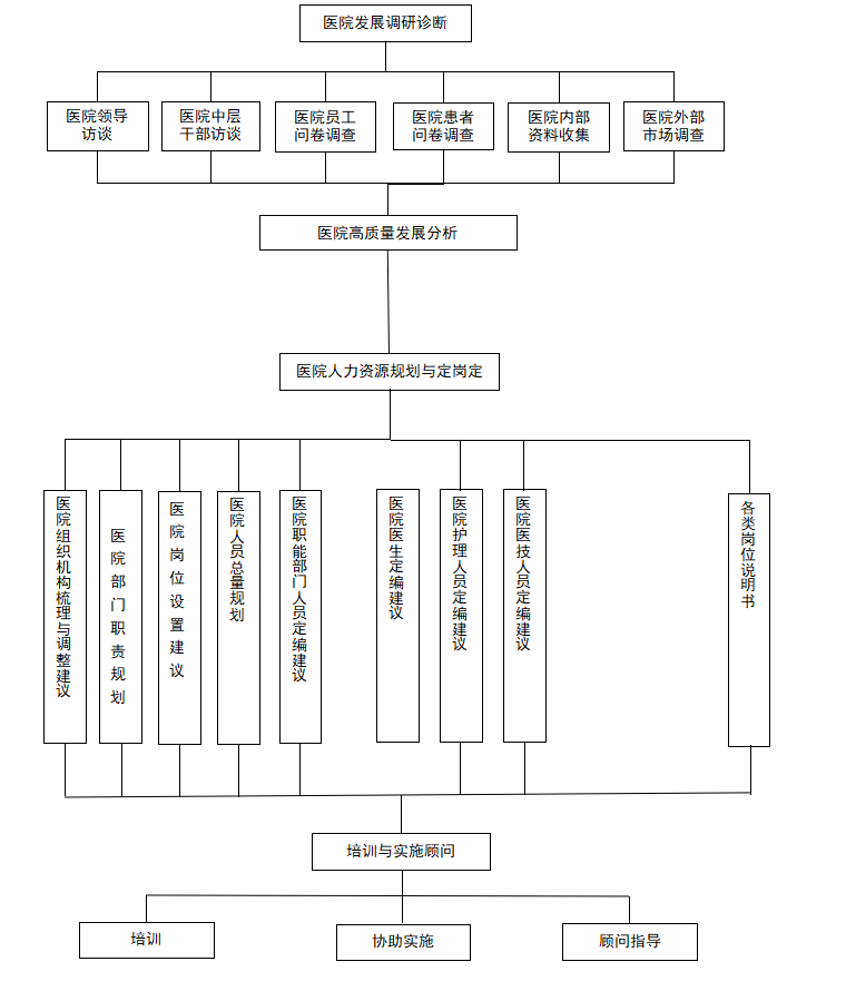 医院绩效咨询 医院绩效咨询