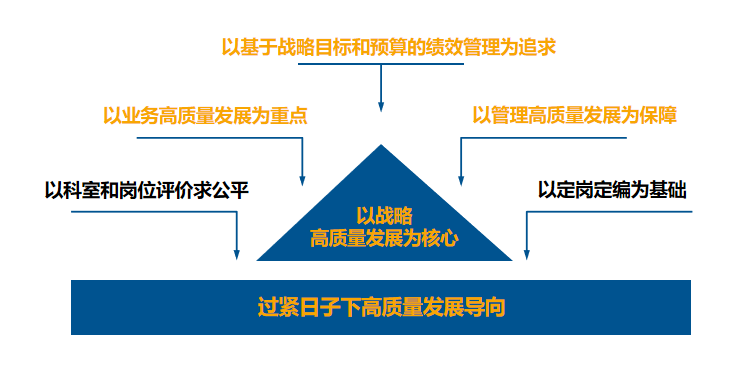 医院绩效咨询