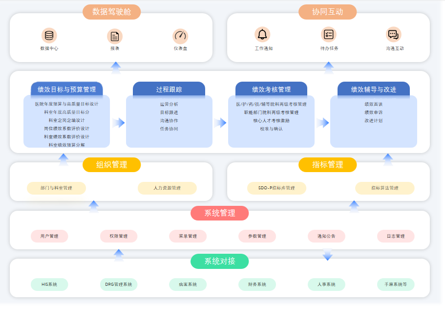 医院绩效咨询